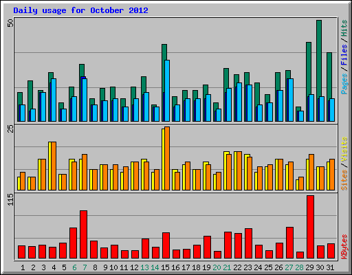 Daily usage for October 2012
