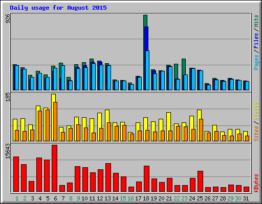 Daily usage for August 2015
