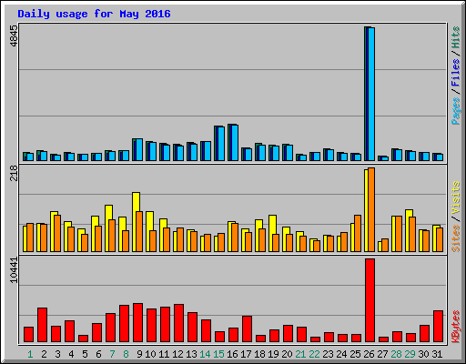 Daily usage for May 2016