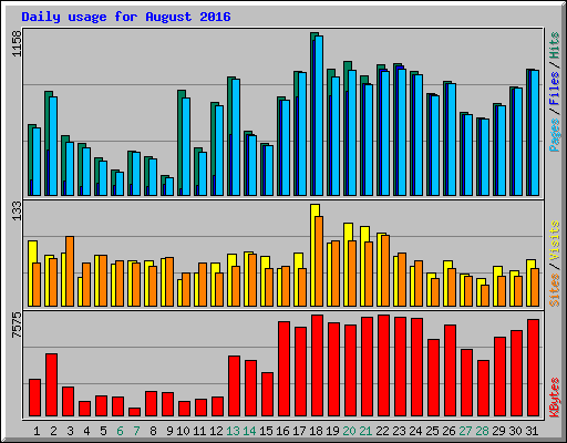 Daily usage for August 2016