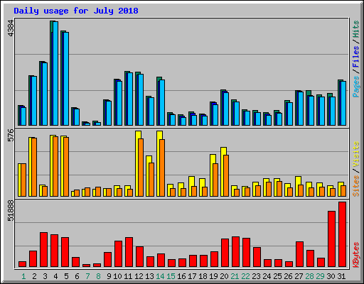 Daily usage for July 2018