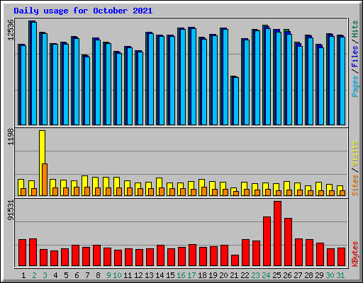 Daily usage for October 2021