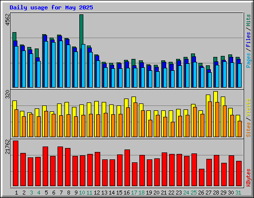 Daily usage for May 2025