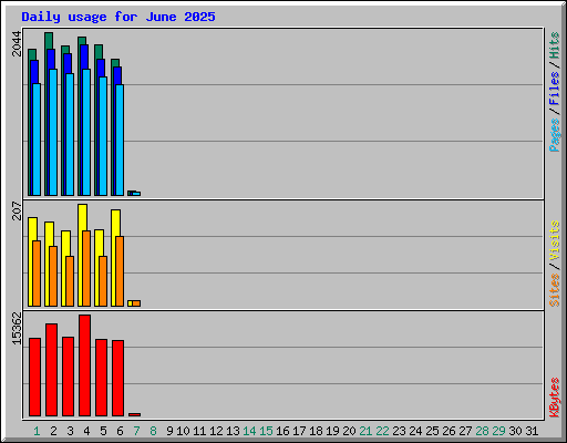 Daily usage for June 2025