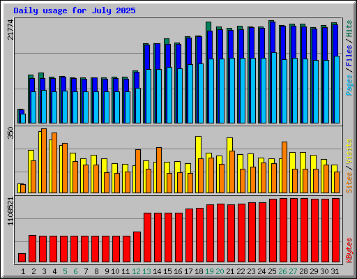 Daily usage for July 2025