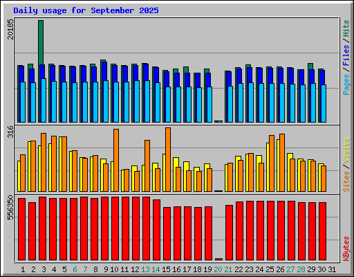 Daily usage for September 2025