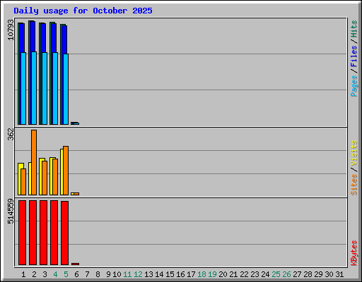 Daily usage for October 2025