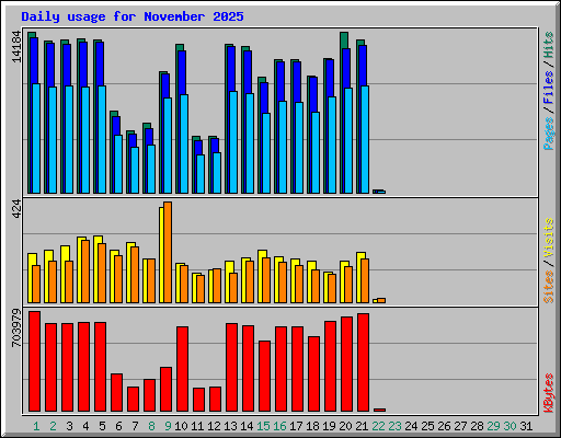 Daily usage for November 2025