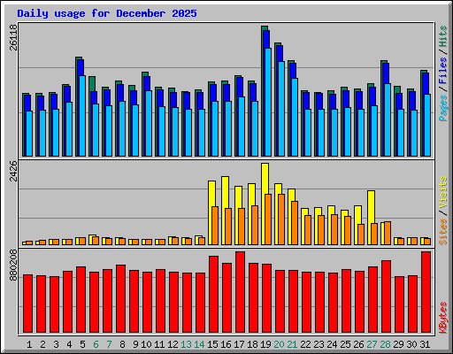 Daily usage for December 2025