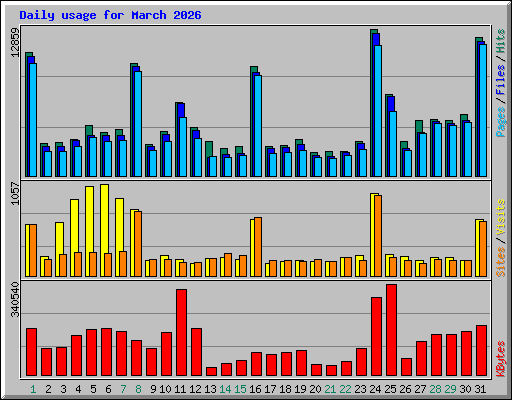 Daily usage for March 2026