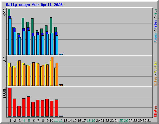 Daily usage for April 2026