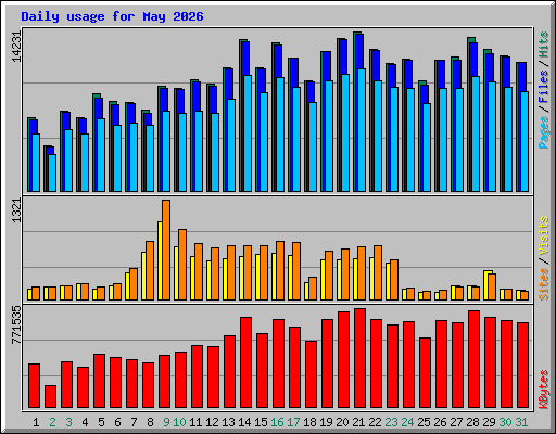 Daily usage for May 2026