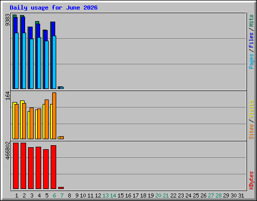 Daily usage for June 2026
