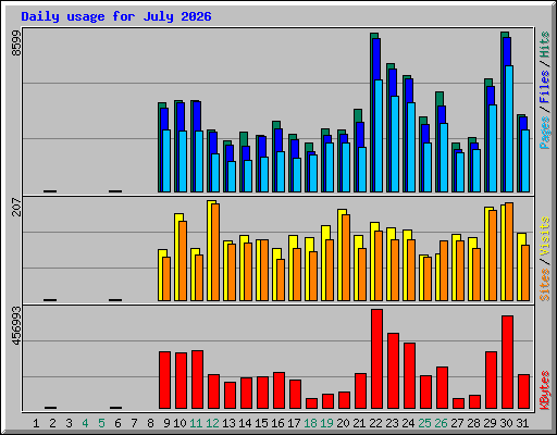 Daily usage for July 2026