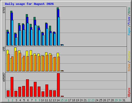Daily usage for August 2026