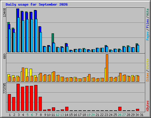 Daily usage for September 2026