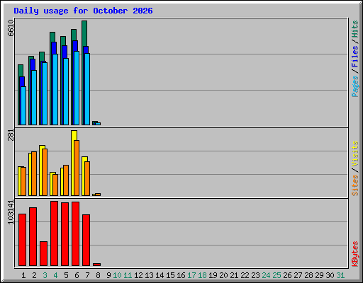 Daily usage for October 2026