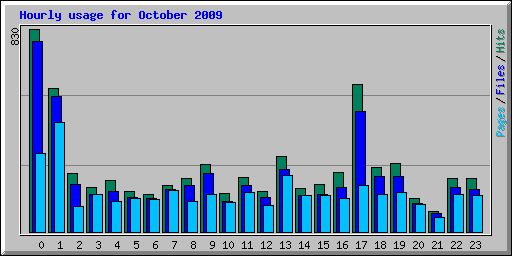 Hourly usage for October 2009