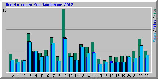 Hourly usage for September 2012