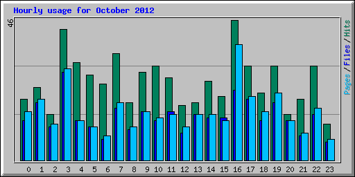 Hourly usage for October 2012