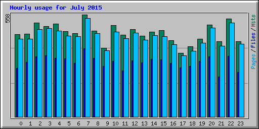 Hourly usage for July 2015