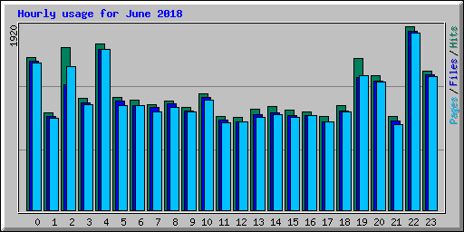 Hourly usage for June 2018
