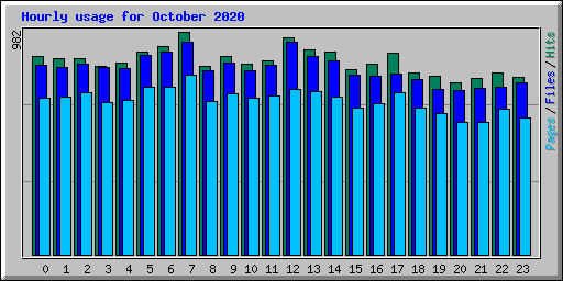 Hourly usage for October 2020
