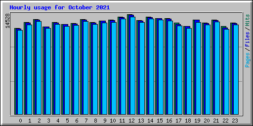 Hourly usage for October 2021