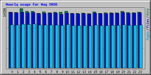 Hourly usage for May 2026