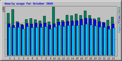 Hourly usage for October 2026